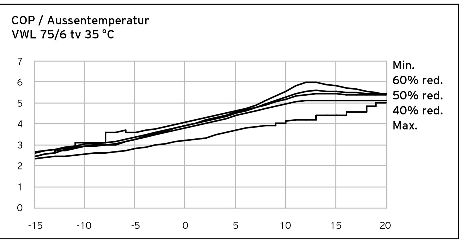 Diagramm: COP/Außentemperatur mit mehreren Linien (60/50/40% Rot) VWL 75/6 tv 35°C, Skala 0–7