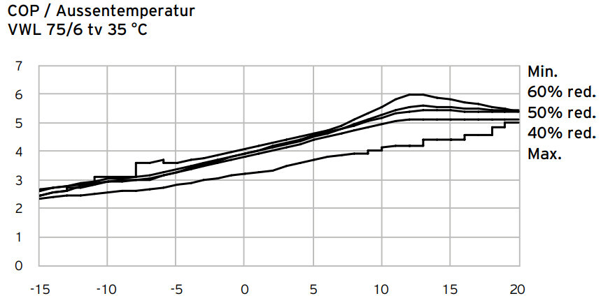 COP-Verlauf gegen Außentemperatur; Linien von -15 bis 20 °C, COP 2,5–6; Legende 60/50/40%/Max