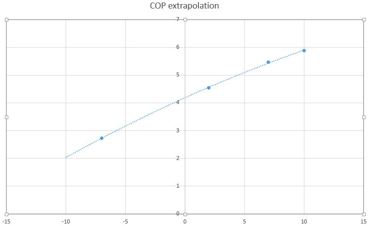 Diagramm mit steigender Trendlinie und Punkten zur COP-Extrapolation