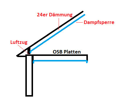 Schematische Darstellung einer Dachkonstruktion mit Luftzug, Dämmung, Dampfsperre und OSB-Platten.