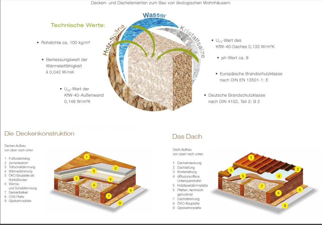 Diagramm zur ökologischen Decken- und Dachkonstruktion eines Wohnhauses, Holzspäne.