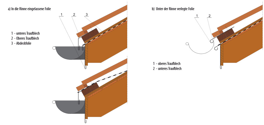 Diagramm: Folie in/unter Rinne; drei Lagen: unteres Traufblech, oberes Traufblech, Abdeckfolie.
