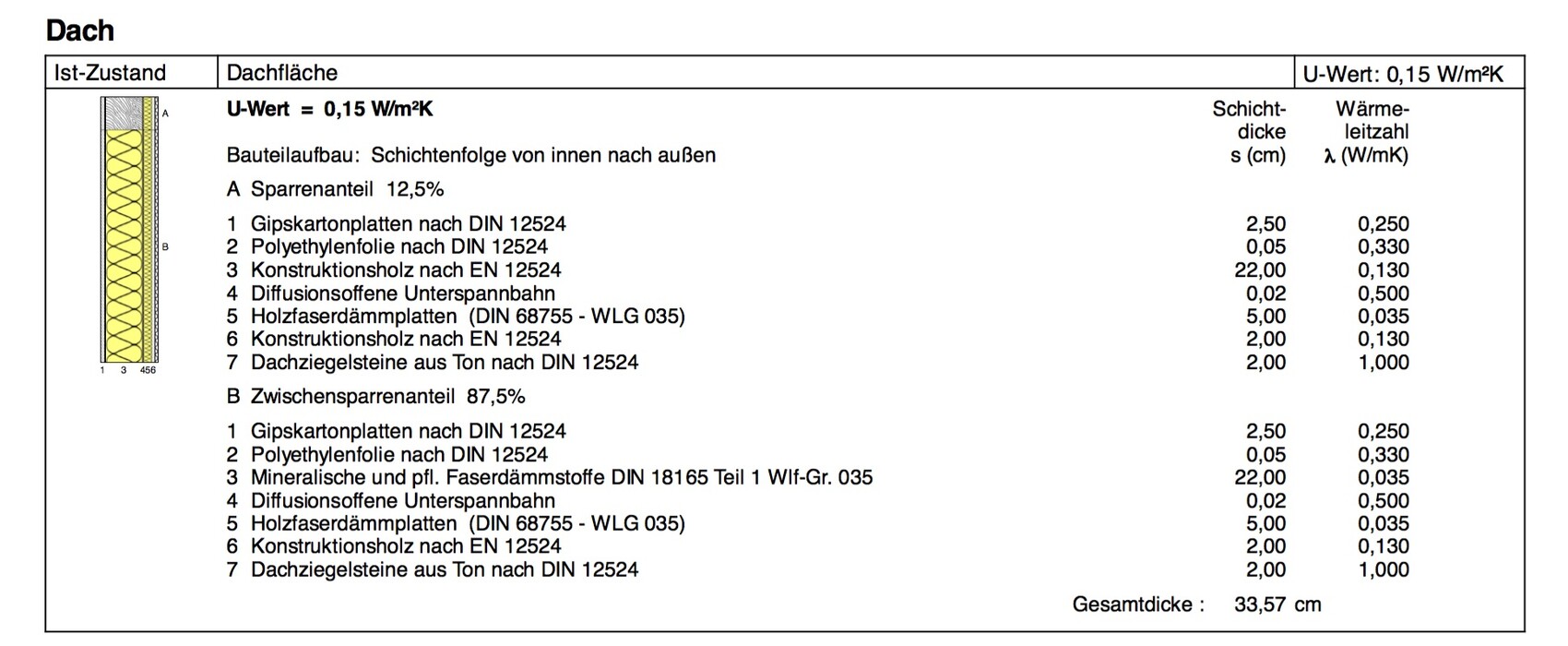 Dachaufbau-Diagramm mit Schichten und U-Wert 0,15 W/m²K