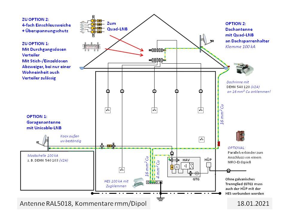 Schematische Haus-Sat-Anlage mit Quad-LNB, Koaxkabeln und Verteilern.