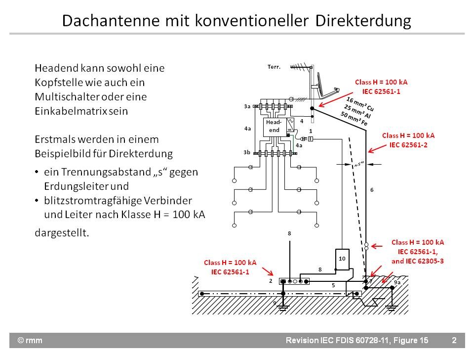 Diagramm einer Dachantenne mit konventioneller Direktverkabelung; Headend, Abstände und Leitungen.