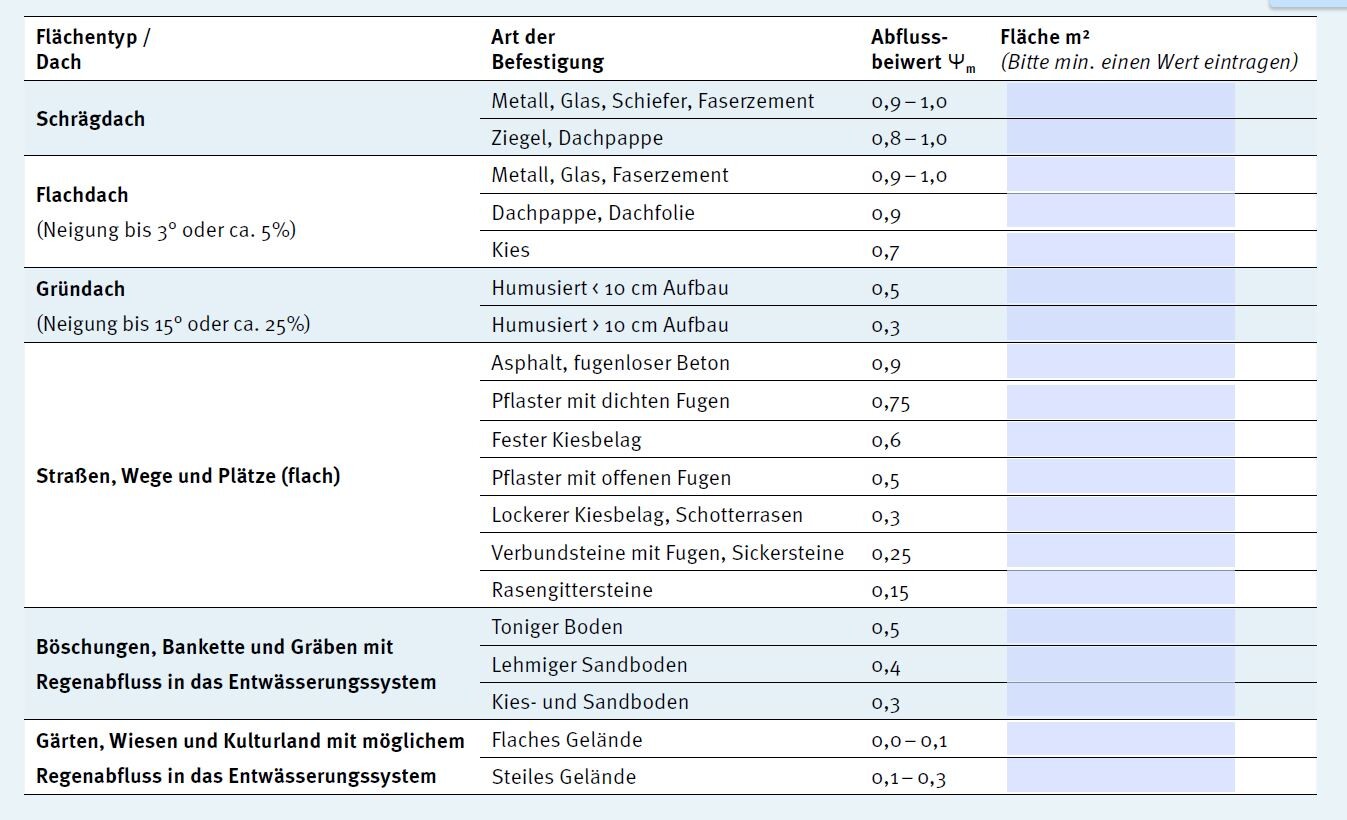 Tabelle mit Dacharten, Schrägdach und Flachdach, sowie Außenflächenkategorien im Bauwesen