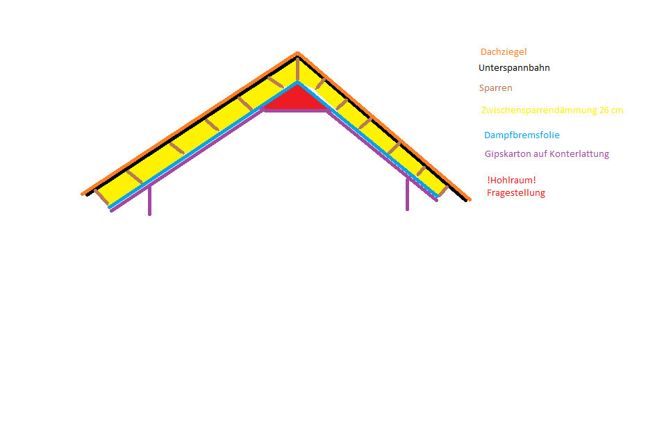 Diagramm eines Dachaufbaus mit Dämmung, Unterspannbahn, Dampfbremse und Dachziegeln