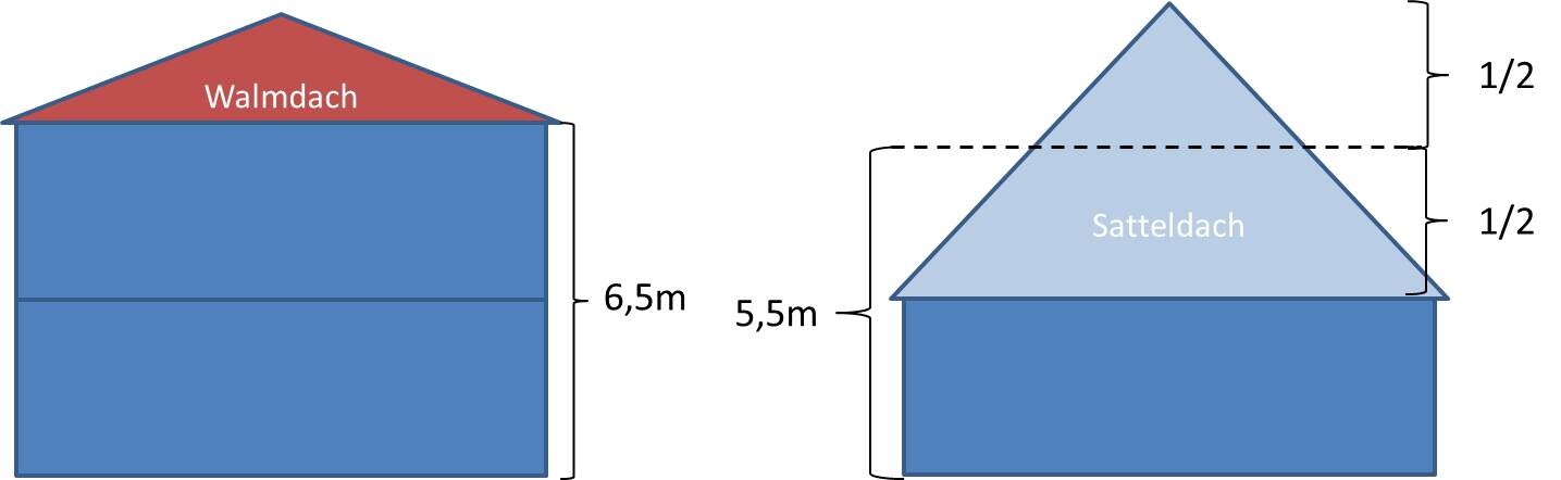 Diagramm zeigt Walmdach und Satteldach auf Gebäudeteilen mit Maßangaben 6,5m und 5,5m