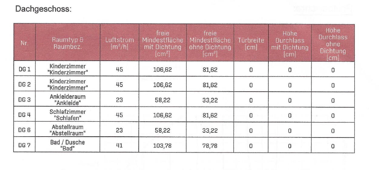 Dachgeschoss-Tabelle mit Raumnamen, Luftstrom, Flächen und Durchlasshöhen (DG1–DG7).