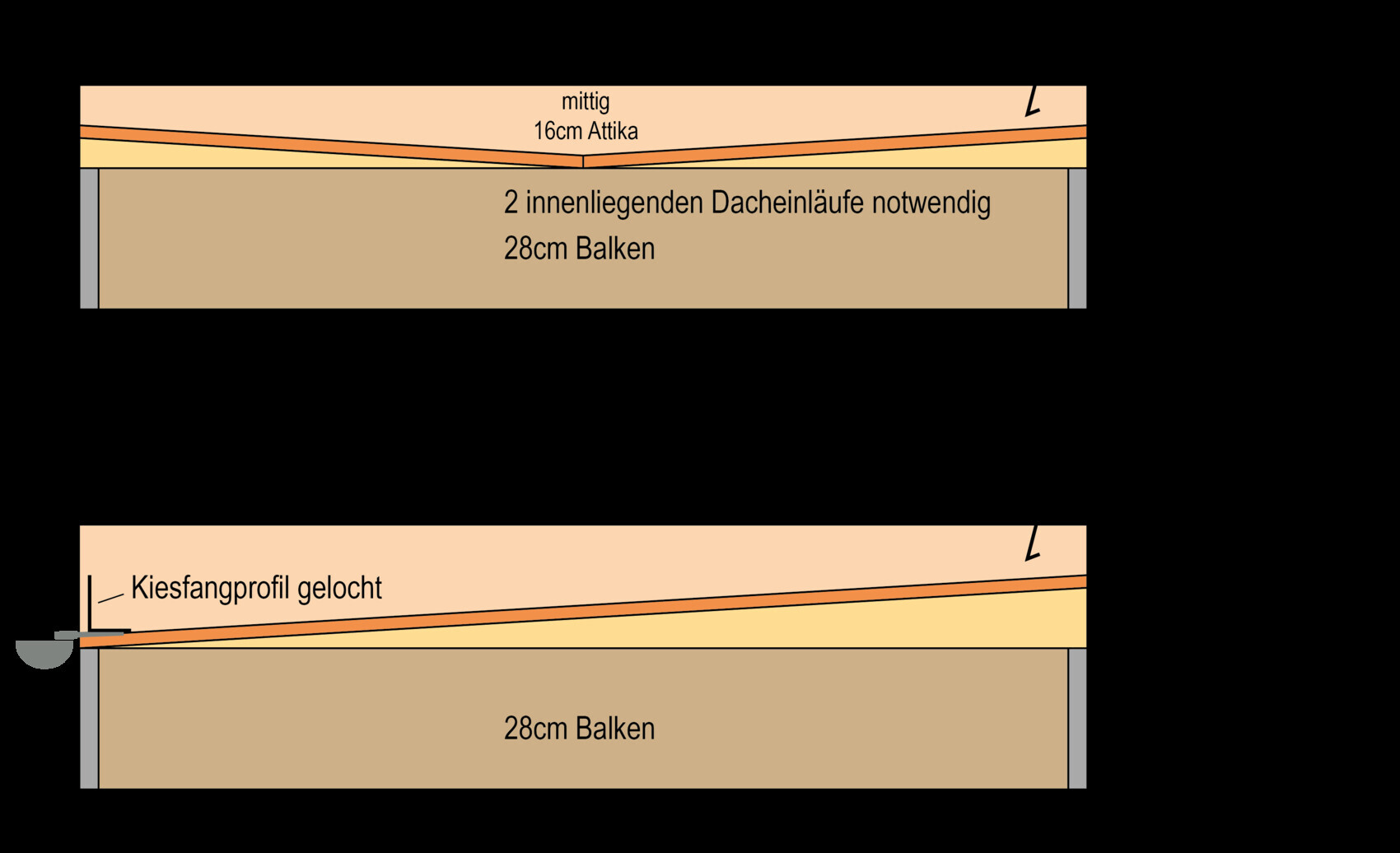Querschnitt eines Dachaufbaus mit Attika, 28cm Balken und gelochtem Kiesfangprofil.