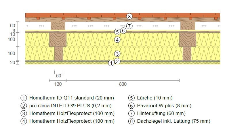 Querschnitt einer Dachkonstruktion mit Dämmung, Holzteilen, Belüftung und Dachziegeln.