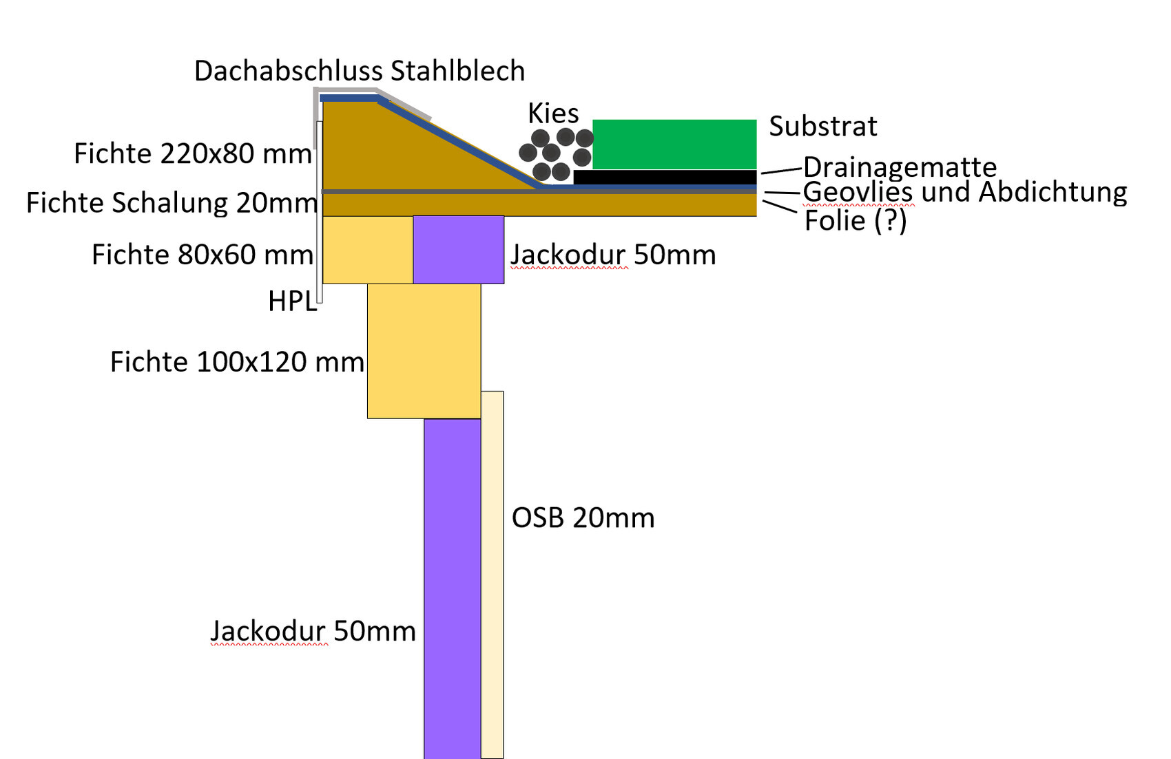 Querschnitt Dachaufbau: Stahlblech Fichte-Lagen Dämmung (Jackodur 50mm), OSB, Kies, Drainage, Folie