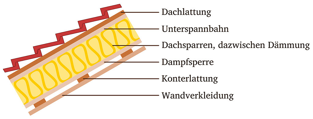 Querschnitt des Dachaufbaus mit Dämmung, Dampfsperre, Unterspannbahn, Dachlattung und Wandverkleidung.