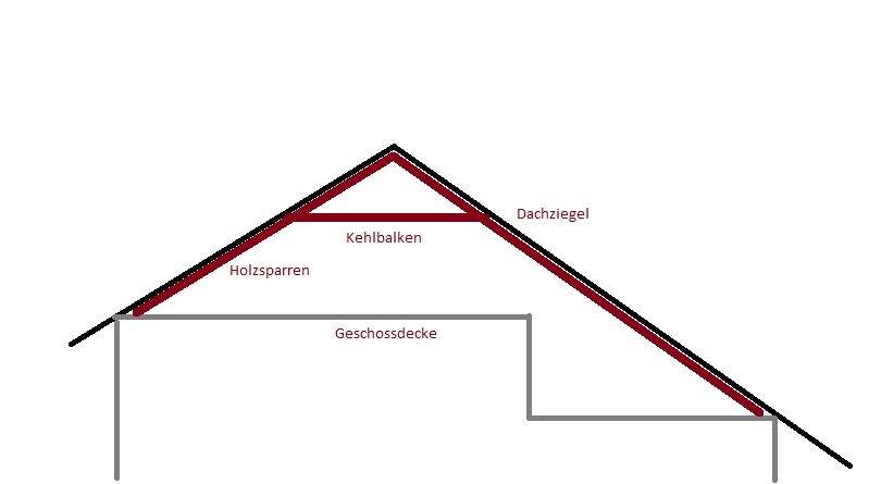 Diagramm eines Dachaufbaus mit Dachziegel, Holzsparren und Kehlbalken über einer Geschossdecke.
