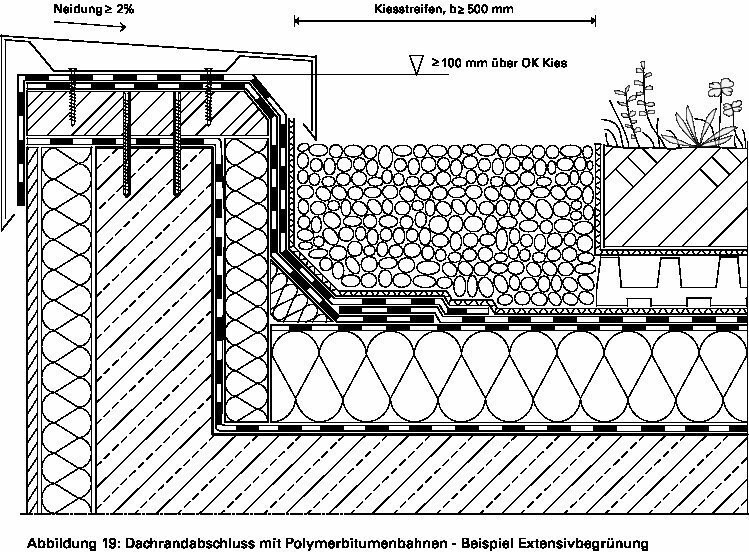 Querschnitt Dachrand: Polymerbitumenbahnen, Kies, Drainage und extensivbegrünter Dachgarten