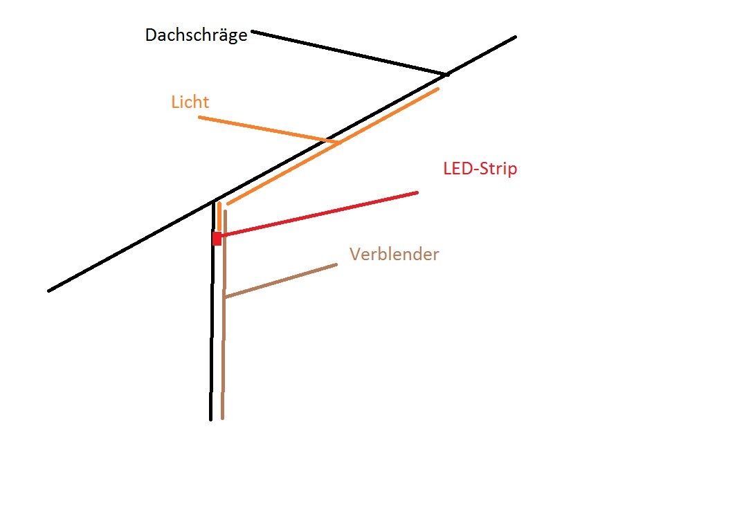 Skizze einer Dachschräge mit LED-Strip, Lichtlinie, Verblender und Wand