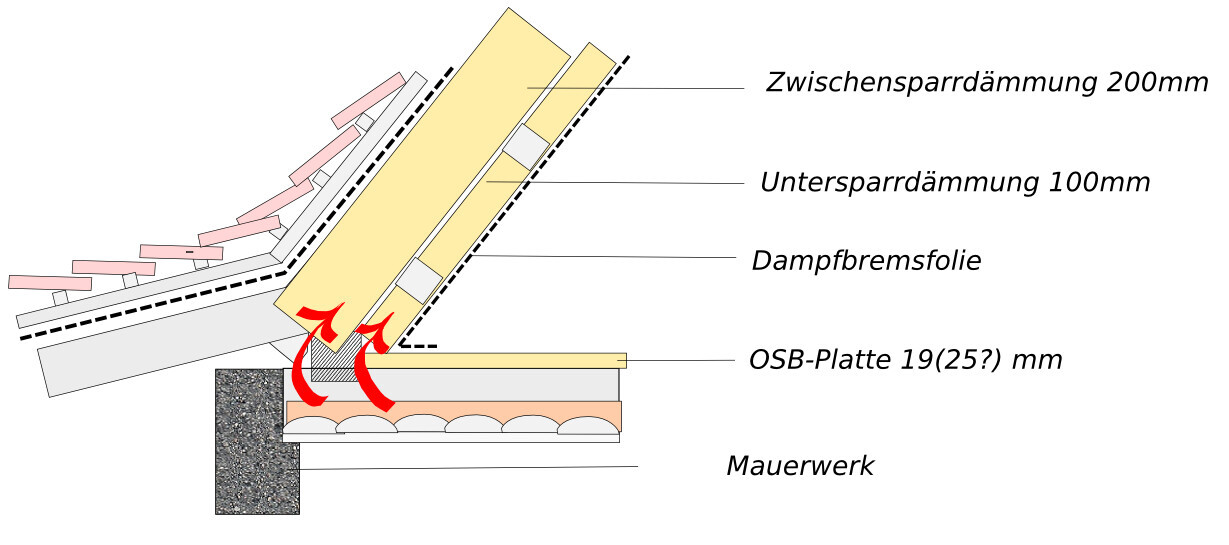 Querschnitt: Zwischen- und Untersparrendämmung, Dampfbremse, OSB-Platte, Mauerwerk.
