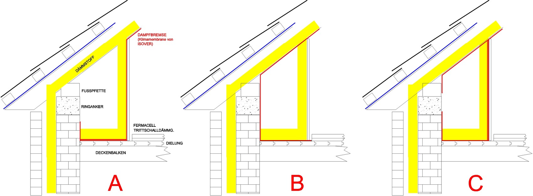 Querschnitt einer Dachkonstruktion mit Dämmstoff, Dampfbremse und drei Varianten A, B, C.