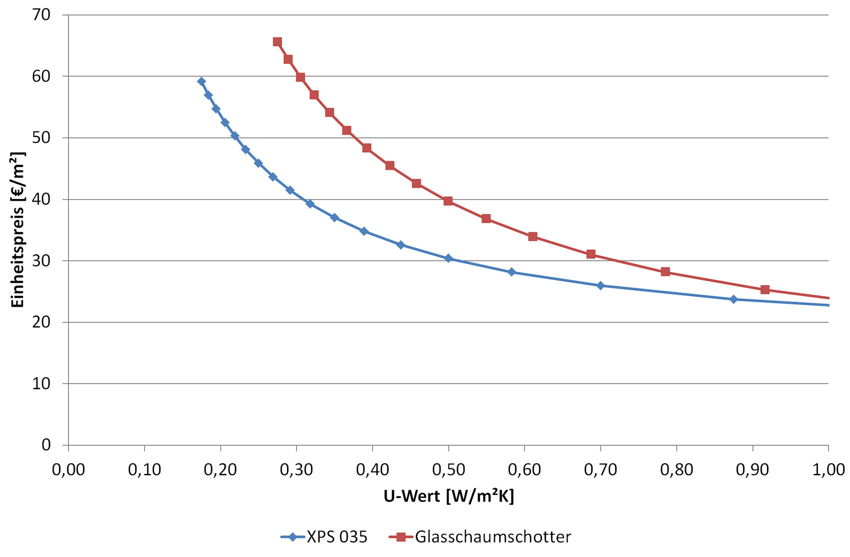 Diagramm: Einheitspreis pro m² abhängig vom U-Wert; XPS 035 (blau) und Glaschaumschotter (rot).