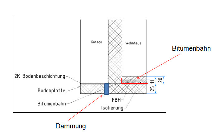 Querschnitt Bodenaufbau Garage/Wohnhaus: Dämmung, Bodenplatte, Bitumenbahn und FBH-Isolierung.