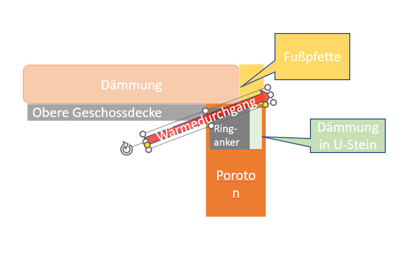 Diagramm zeigt Dämmung der oberen Geschossdecke, Wärmedurchgang und Bauteilverbindungen.
