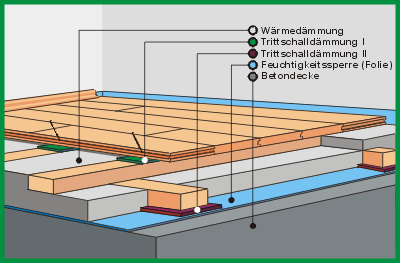 Querschnitt eines Bodenaufbaus mit Dämmung, Feuchtigkeitssperre und Betondecke