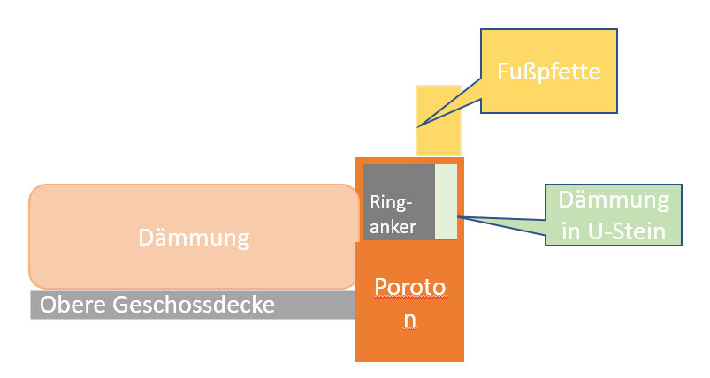 Querschnitt einer Wand mit Dämmung, Poroton, Ringanker, Fußpfette, obere Geschossdecke.