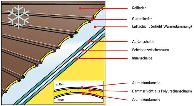 Querschnitt eines Rollladenaufbaus mit Mehrscheiben-Isolierglas, Luftschicht und Dämmung.