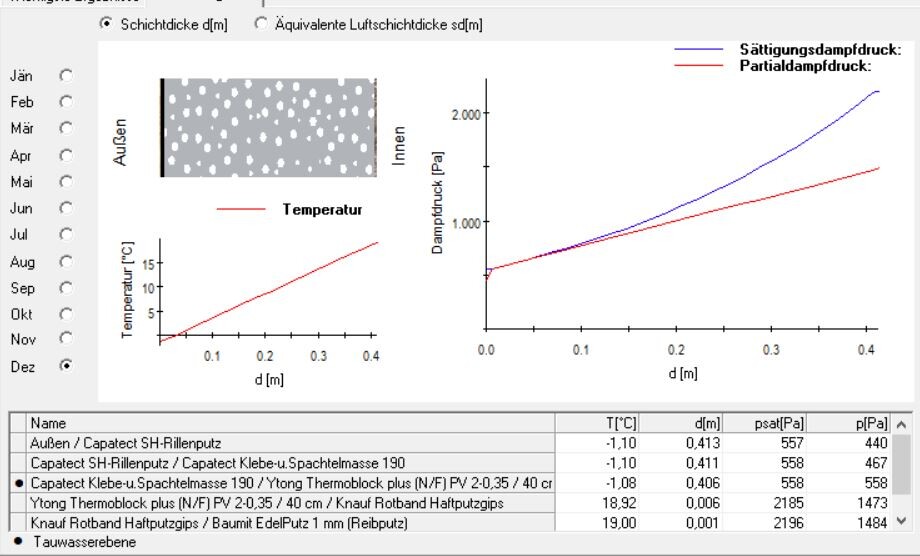Technische Diagramme zeigen Temperatur- und Dampfdruckverläufe im Bauteil sowie Putzschichten