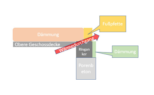 Diagramm zeigt Daemmung, Porenbeton und Waermedurchgang in der Gebaeudehuelle