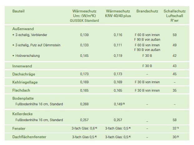 Tabelle mit Wärmeschutz- und Dämmwerten für Außenwand, Dach und Fenster