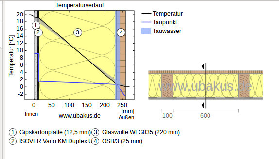 Diagramm Temperaturverlauf im Wandaufbau mit Daemmung, Gipskartonplatte und Glaswolle