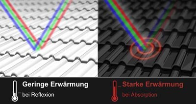 Vergleich geringe vs starke Erwärmung auf Dachziegeln durch Reflexion und Absorption