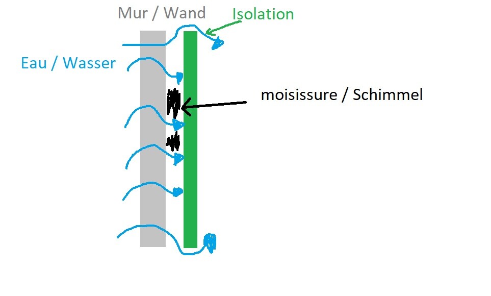 Schema einer Wanddämmung mit Feuchtigkeit und Schimmel