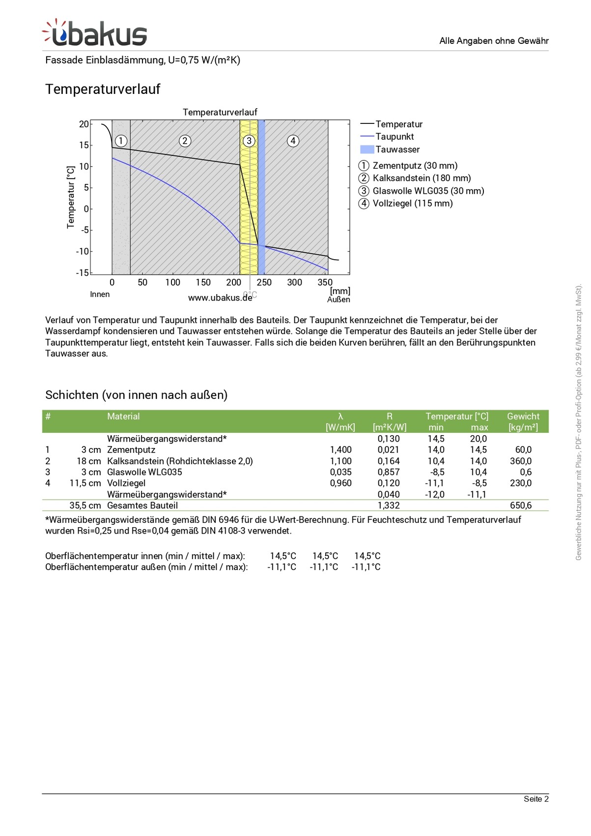 Temperaturverlauf durch Bauteil aus Putz, Kalksandstein, Glaswolle und Vollziegel; Taupunkt.