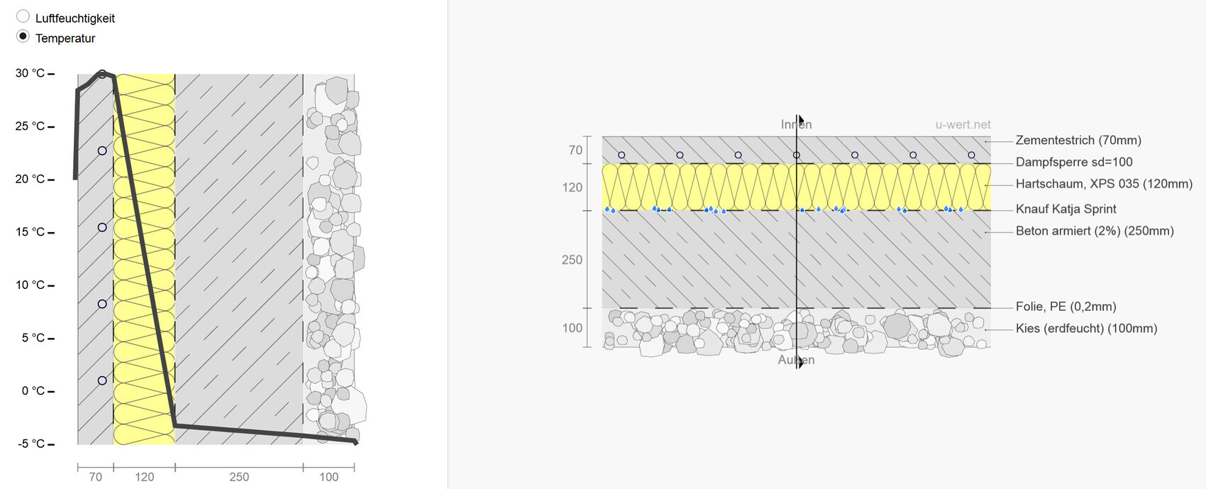 Technisches Diagramm: Temperaturverlauf links, Wandaufbau rechts mit Dämmung und Estrich.