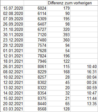 Screenshot einer Tabelle mit Datumsangaben und Differenzen zum vorherigen Eintrag