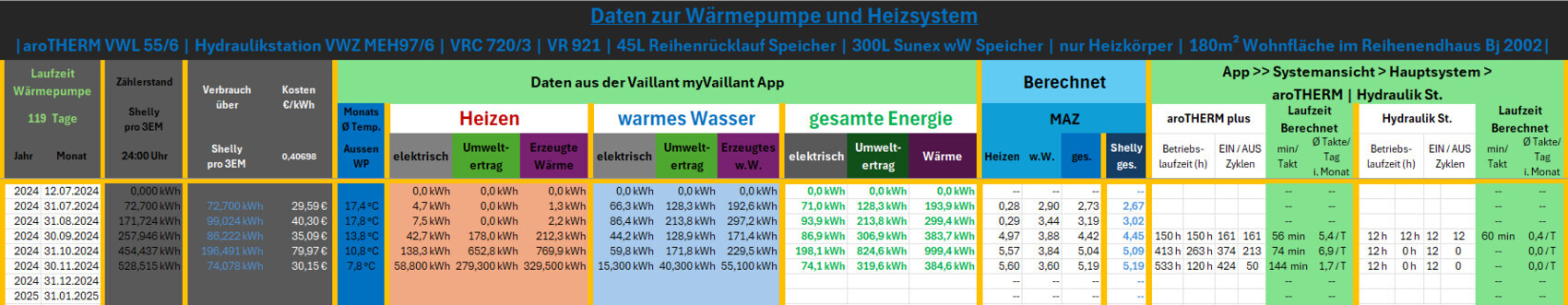 Übersichtstafel mit Daten zur Wärmepumpe, Heizung und gesamter Energie im Haustechnik-Dashboard.