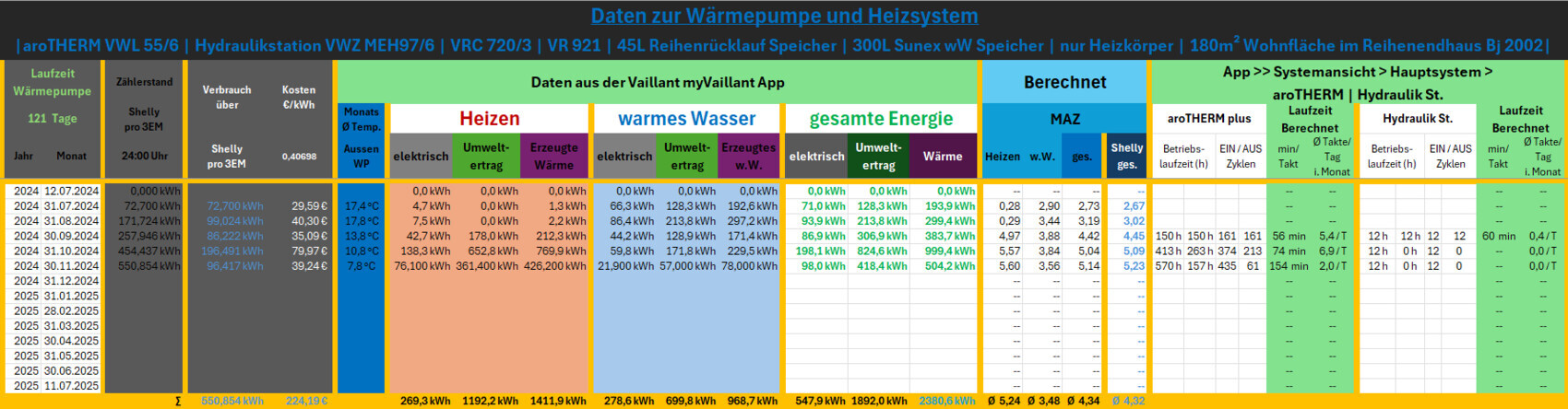 Übersichtliche Tabelle: Wärmepumpe, Verbrauch, Kosten, Heizen, Warmwasser und Gesamtenergie.