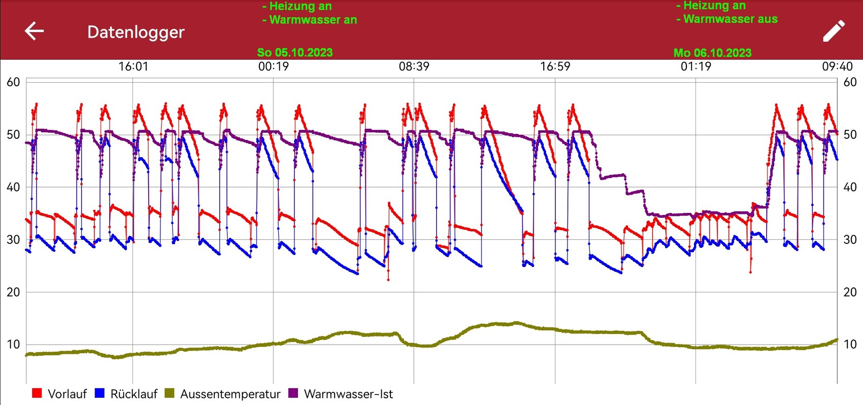 Datenlogger-Diagramm: Vorlauf, Rücklauf, Außentemperatur und Warmwasser-Ist.