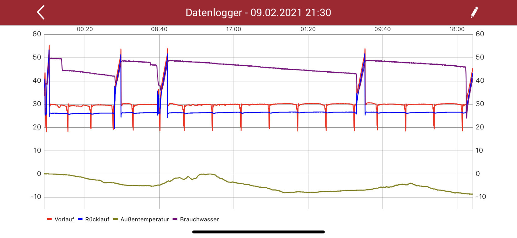 Datenlogger-Diagramm: Vorlauf, Rücklauf, Außentemperatur, Brauchwasser – 09.02.2021 21:30