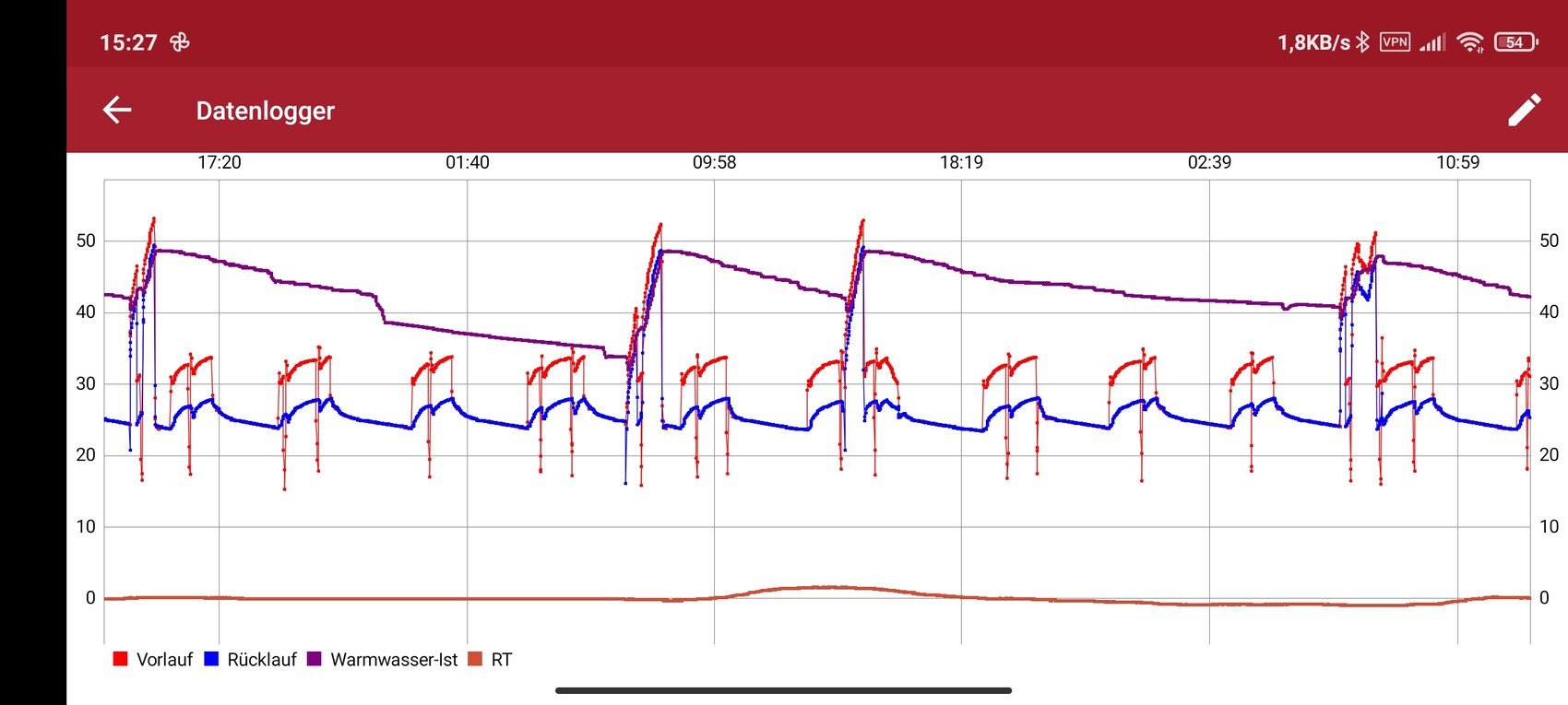Datenlogger-Diagramm mit Temperaturkurven: Vorlauf rot, Rücklauf blau, Warmwasser-Ist lila, RT-braun.