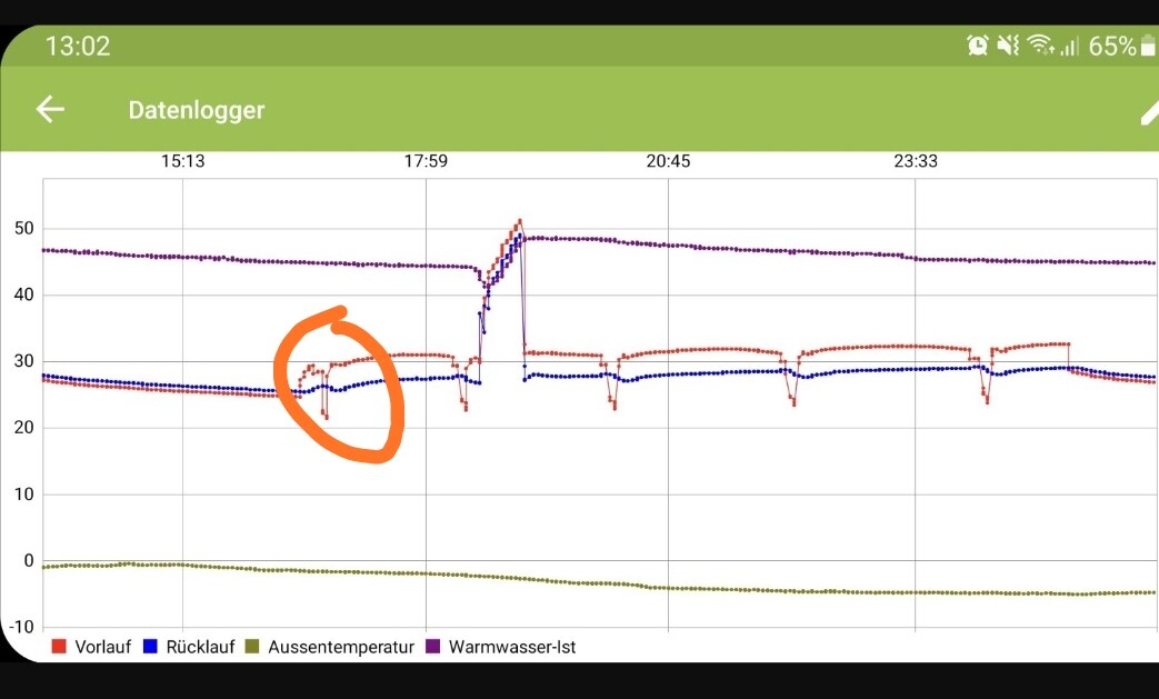 Datenlogger-Diagramm: Vorlauf, Rücklauf, Aussentemp. und Warmwasser-Ist-Kurven