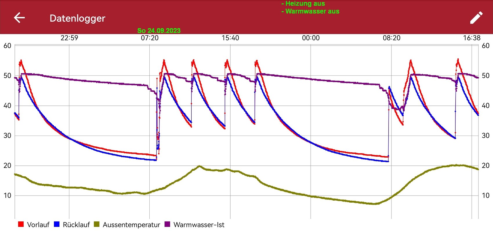 Zeitreihe der Temperaturen: Vorlauf, Rücklauf, Außentemperatur und Warmwasser-Ist am 24.09.2023.