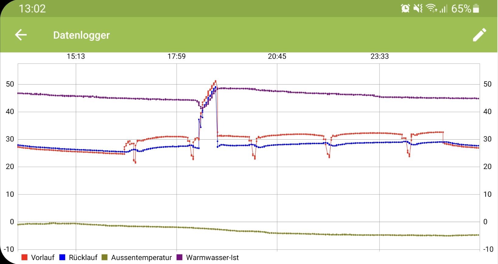 Datenlogger-Diagramm: Vorlauf rot, Rücklauf blau, Außentemperatur oliv, Warmwasser-Ist lila.