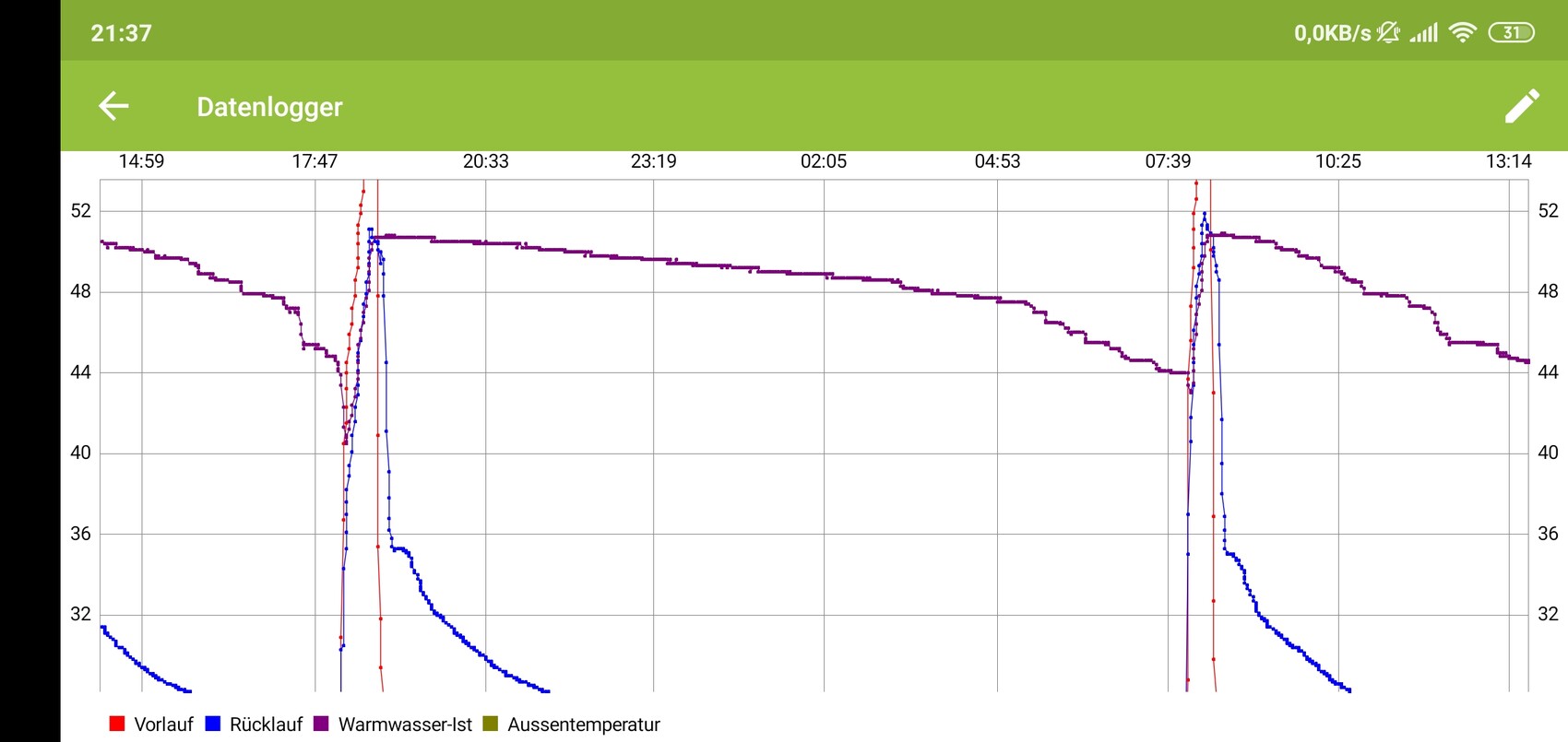 Datenlogger-Diagramm: Vorlauf rot, Rücklauf blau, Warmwasser-Ist lila, Außentemperatur grün