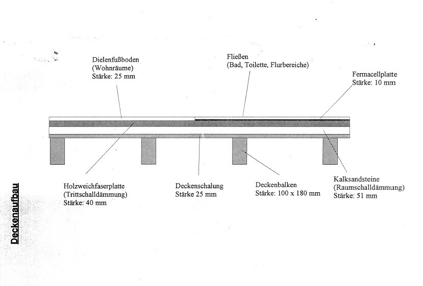 Querschnitt eines Bodenaufbaus mit Dielen, Fliesen, Fermacell, Dämmung, Balken und Kalksandstein.