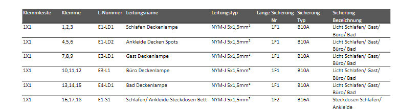 Tabellarische Übersicht von Deckenlampen und Steckdosenleisten mit Typen und Sicherungen.