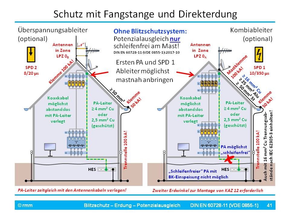 Infografik zum Blitzschutz eines Hauses: links ohne System, rechts mit Kombiableiter und Erdung