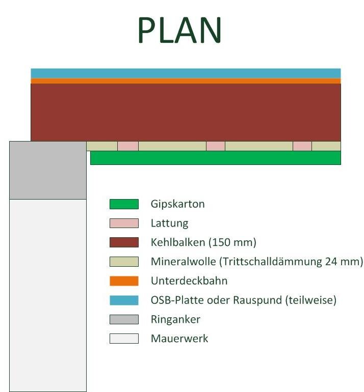 Querschnitt eines Bauplans mit Gipskarton, Dämmung, Unterdeckbahn, OSB, Ringanker und Mauerwerk.